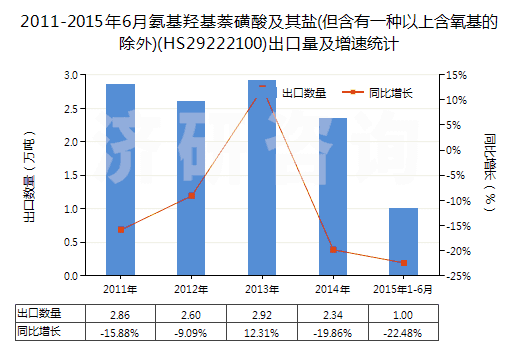 2011-2015年6月氨基羥基萘磺酸及其鹽(但含有一種以上含氧基的除外)(HS29222100)出口量及增速統(tǒng)計